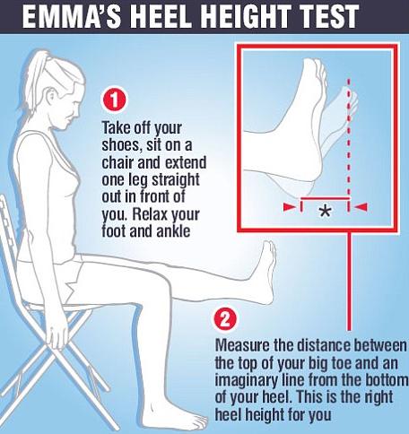 Heel Graphic of Dr. Emma Supple's Heel Height Test