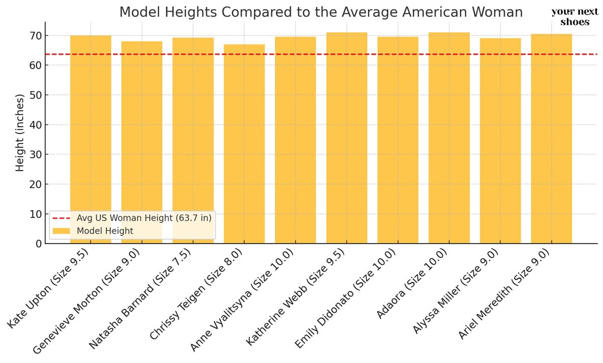 Bar chart showing the heights of 10 Sports Illustrated swimsuit models—all above the U.S. women’s average of 63.7 inches—alongside their shoe sizes