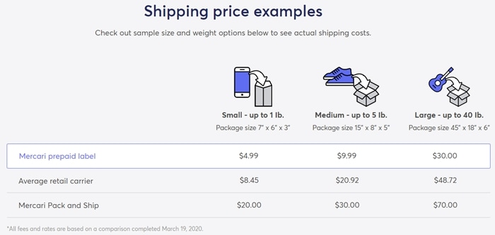 The cost of shipping a small package with Mercari's prepaid label is $4.99