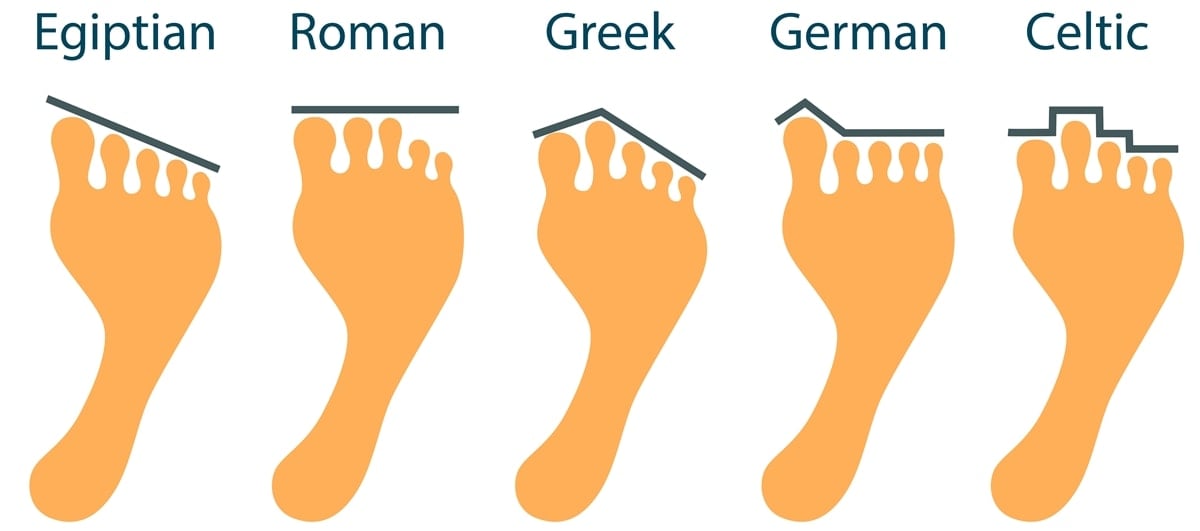 Feet come in different sizes, lengths, widths, and shapes, which means you need to find the shoe shape that's right for you