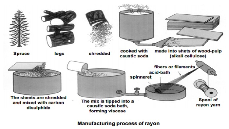 A diagram showing how rayon fabric is made