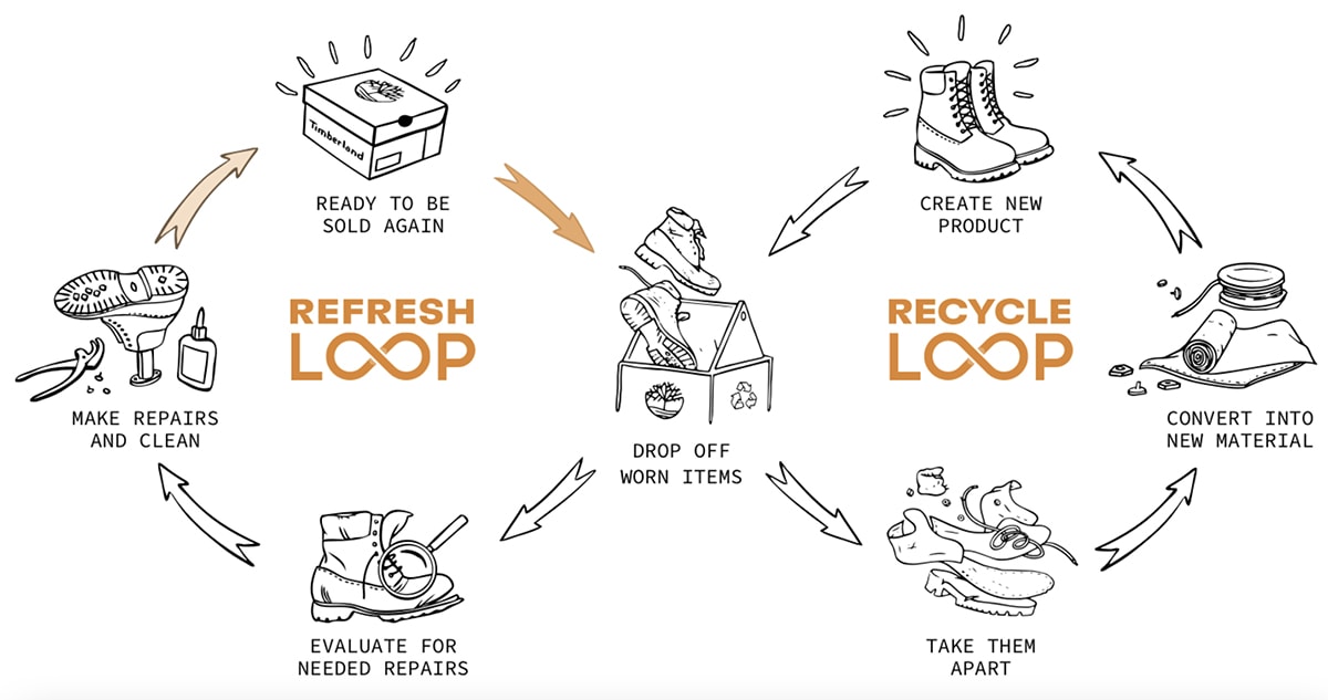 Timberland has launched the Timberloop program, where customers can return their worn Timberland footwear, apparel, and accessories to be recycled for resale