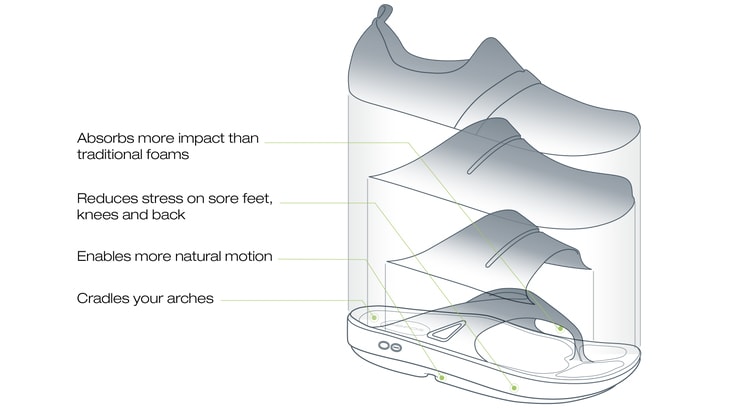 OOFOS is known for its innovative OOFoam technology that absorbs 37% more impact than traditional footwear foam materials